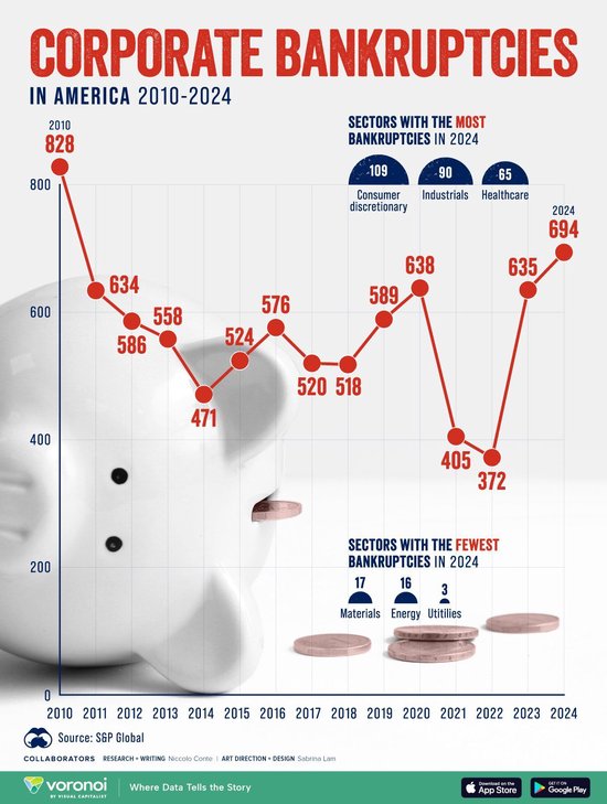 可盈配资 看图：2024年美企破产数增至694家 创14年来新高