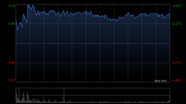 万宝配资 洛阳钼业早盘涨超4% 一季度净利润同比增加90.47%