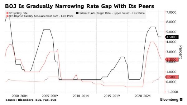 捷希缘配资 美国关税大棒挥下 日本央行加息或被迫“急刹车”？