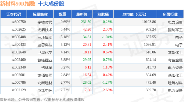 益通网 4月30日新材料50R（470042）指数涨0.84%，成份股雅克科技（002409）领涨
