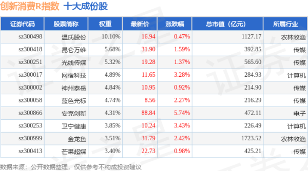 长宏网 4月30日创新消费R（470041）指数涨2.02%，成份股万辰集团（300972）领涨
