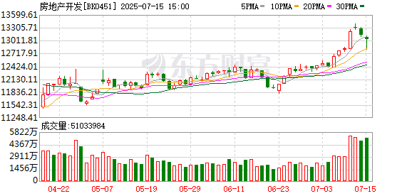 东方配资 地产股集体飙升！多家房企债务重组成功 政策“组合拳”释放长期利好
