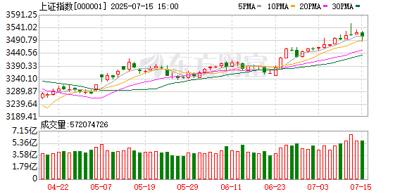 优配配件助手 A股站稳3500点！房地产板块盘中飙涨 原因找到了！