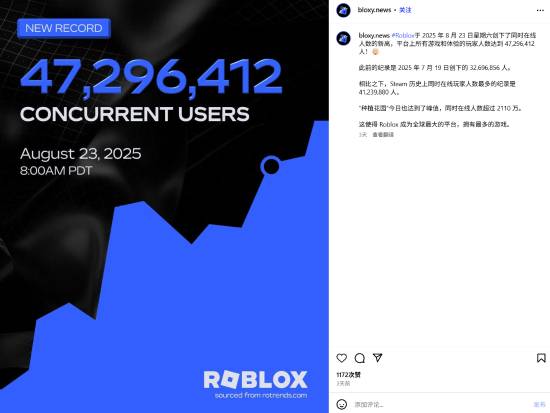 源顺网 4730万人在线！《Roblox》平台在线峰值远超Steam